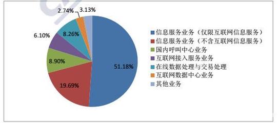 中國信通院發布國內增值電信業務分析報告 互聯網數據服務成為增長新引擎